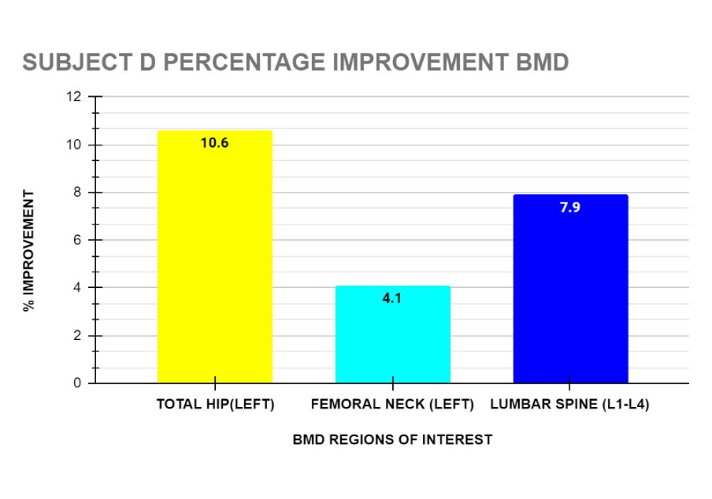 ONERO Case Study Hong Kong 2023 - Graph 12 Percentage Improvement of Bone Mineral Density Subject D