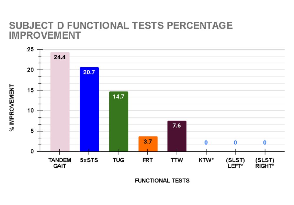 ONERO Case Study Hong Kong 2023 - Graph 14 Percentage Improvement in Functional Tests Subject D