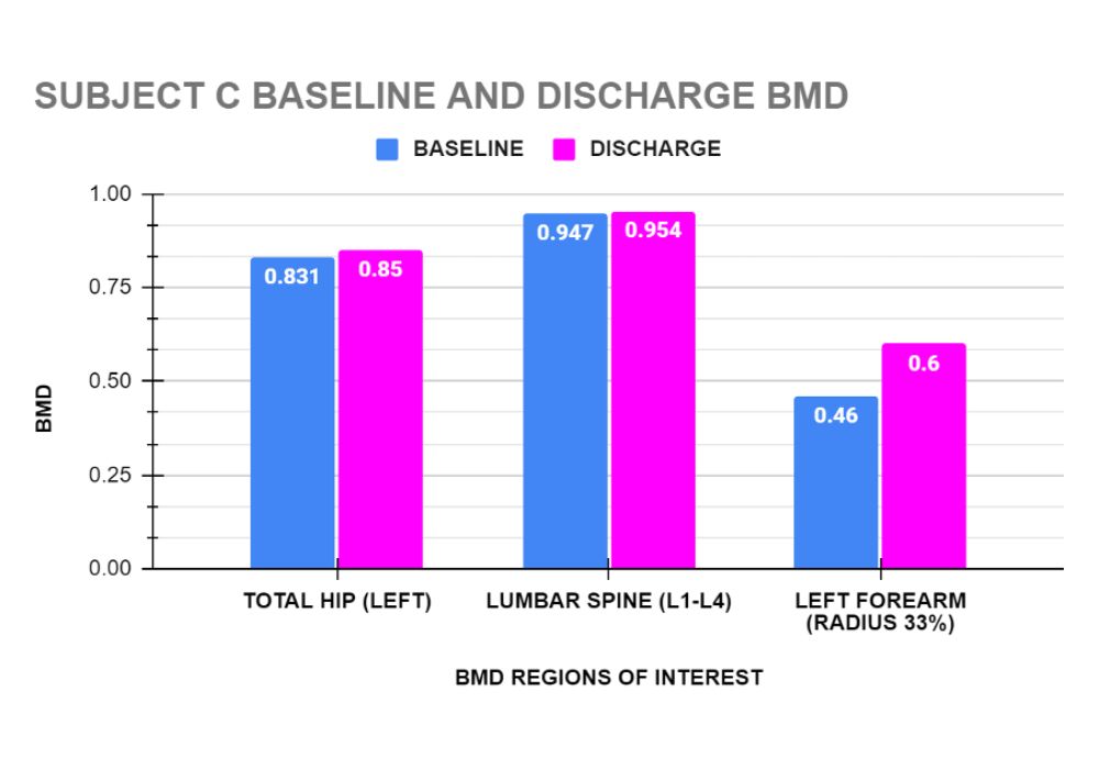 ONERO Case Study Hong Kong 2023 - Graph 5 BMD Results & Measurements for Subject C