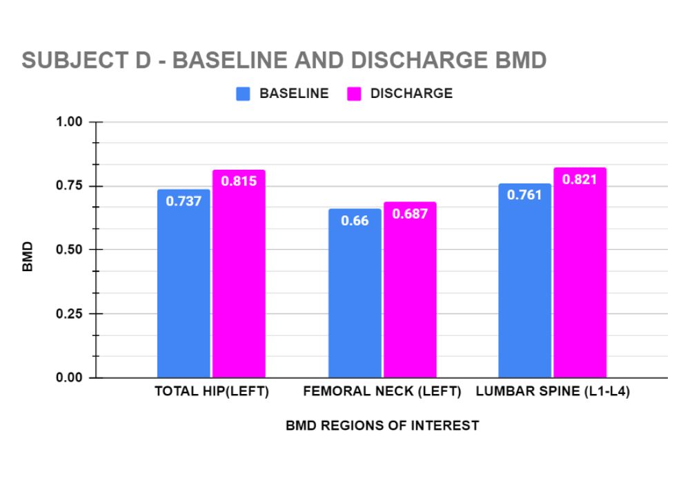 ONERO Case Study Hong Kong 2023 - Graph 6 BMD Results & Measurements for Subject D